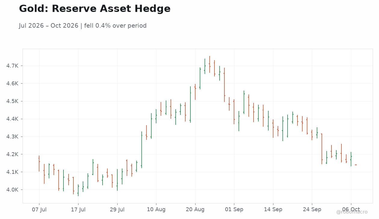Gold: Reserve Asset Hedge
