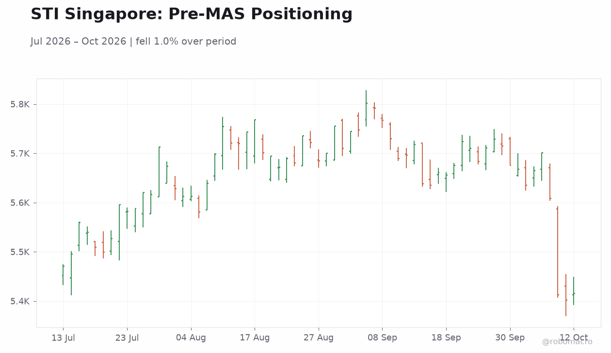 STI Singapore: Pre-MAS Positioning