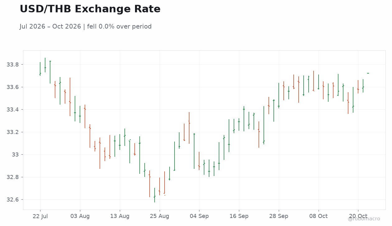 USD/THB Exchange Rate