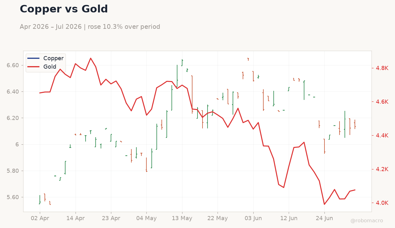 Copper vs Gold