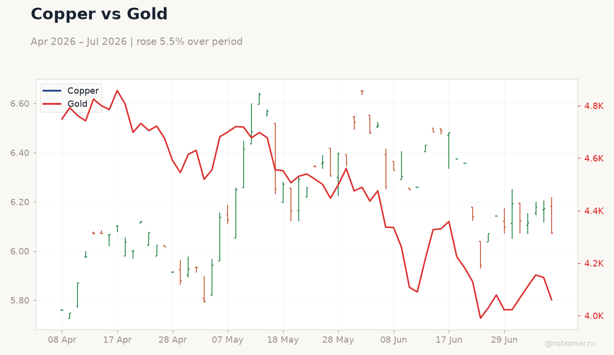 Copper vs Gold
