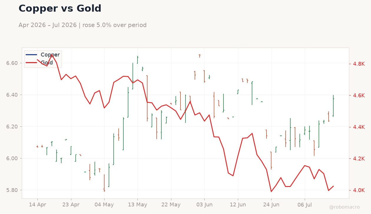 Copper vs Gold