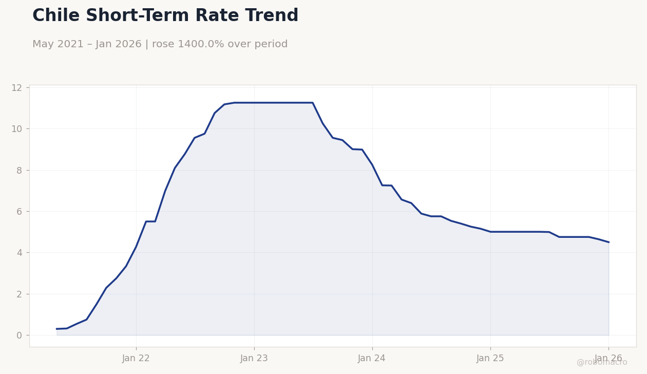 Chile Short-Term Rate Trend