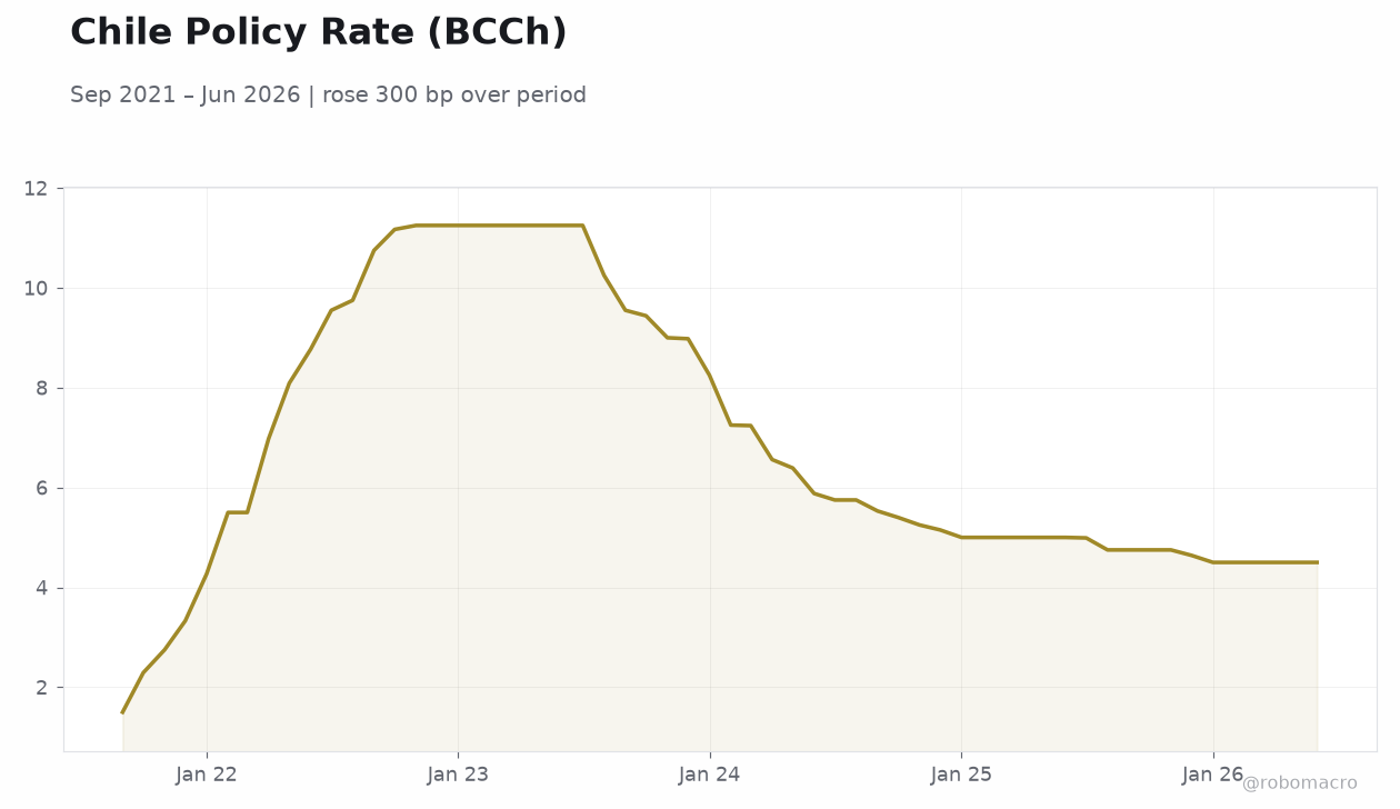 Chile Policy Rate (BCCh)