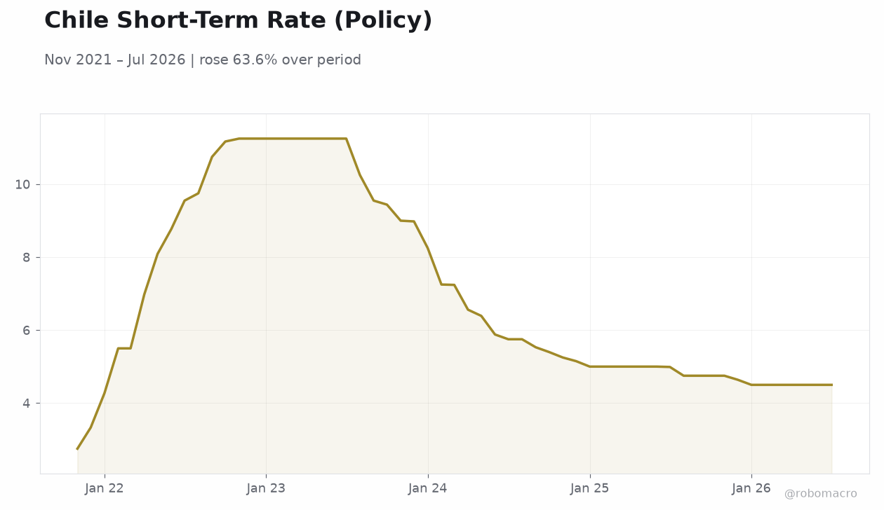 Chile Short-Term Rate (Policy)