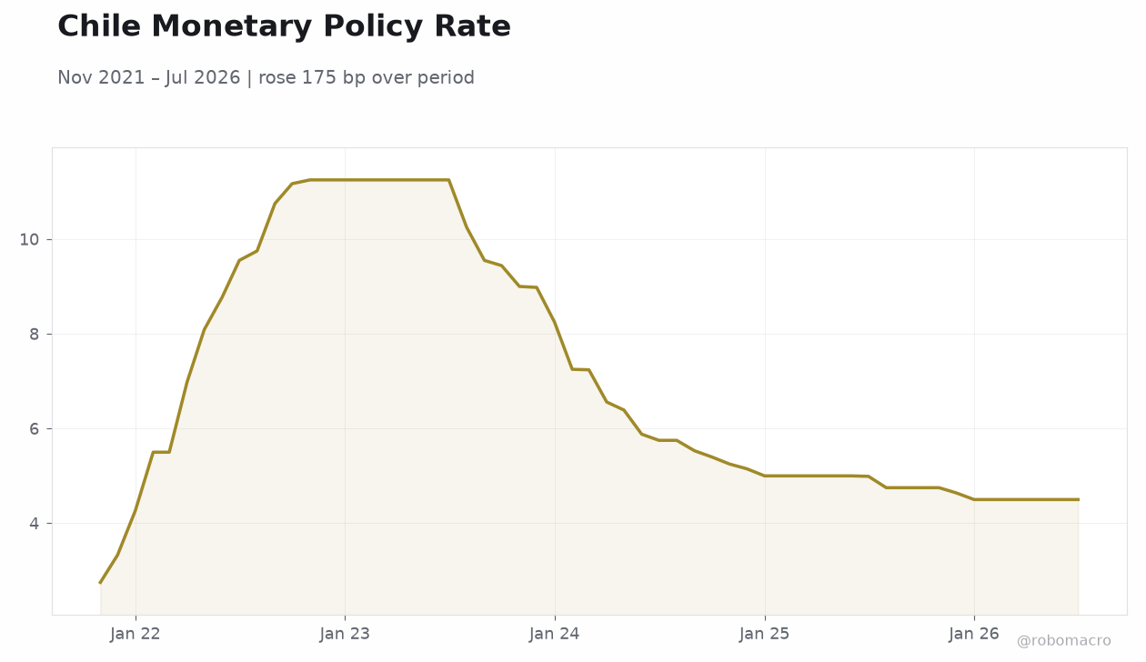 Chile Monetary Policy Rate