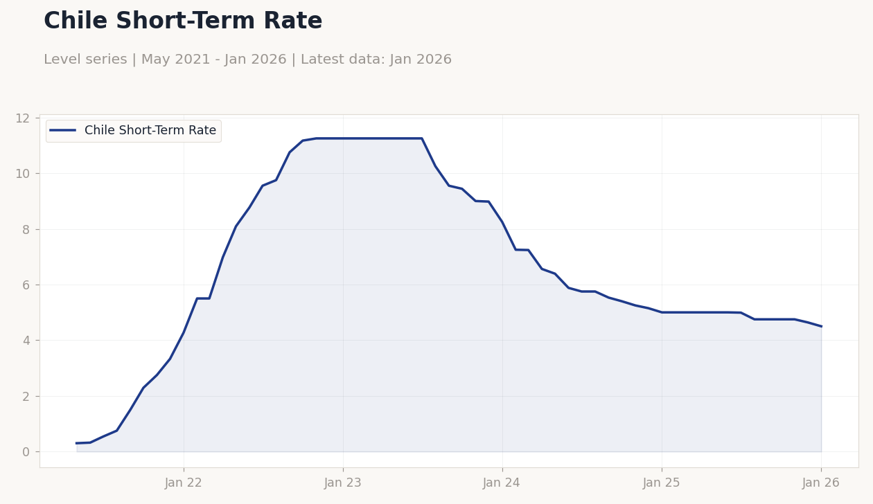 Chile Short-Term Rate