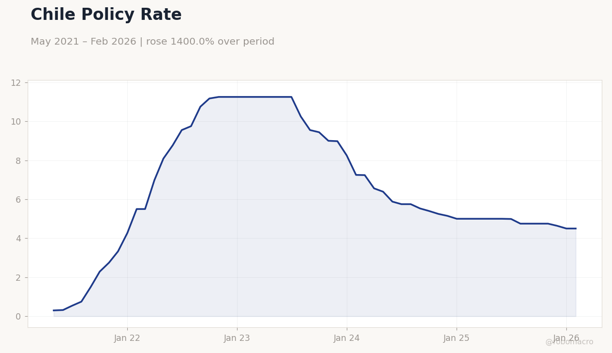 Chile Policy Rate