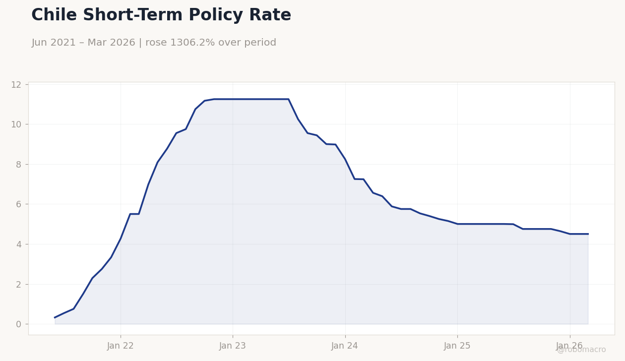 Chile Short-Term Policy Rate