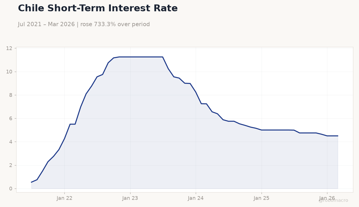 Chile Short-Term Interest Rate
