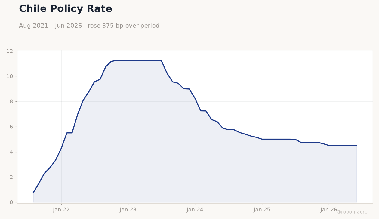 Chile Policy Rate