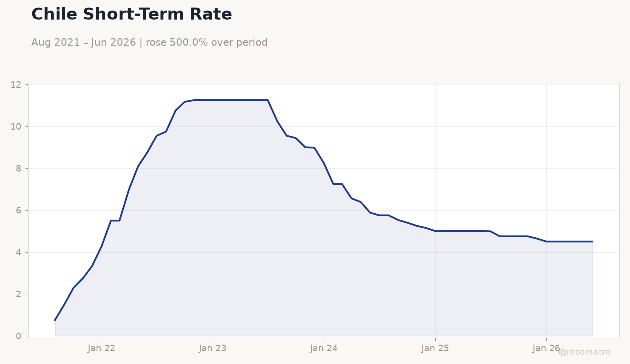 Chile Short-Term Rate