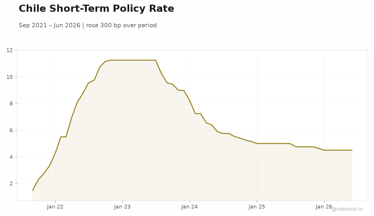 Chile Short-Term Policy Rate