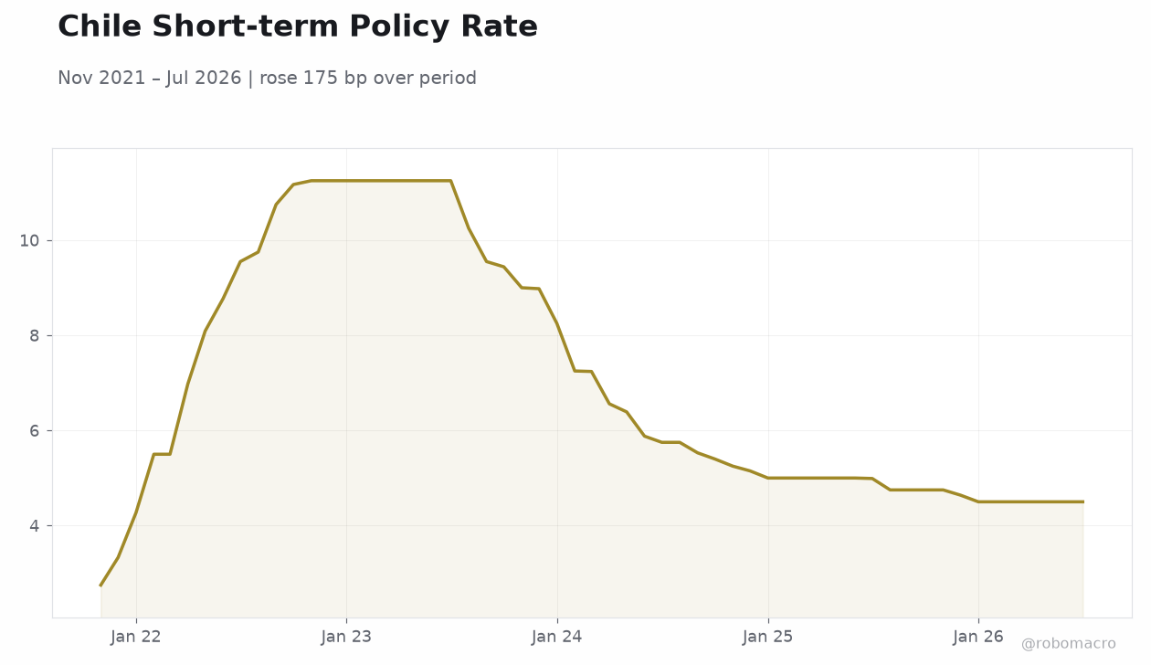 Chile Short-term Policy Rate