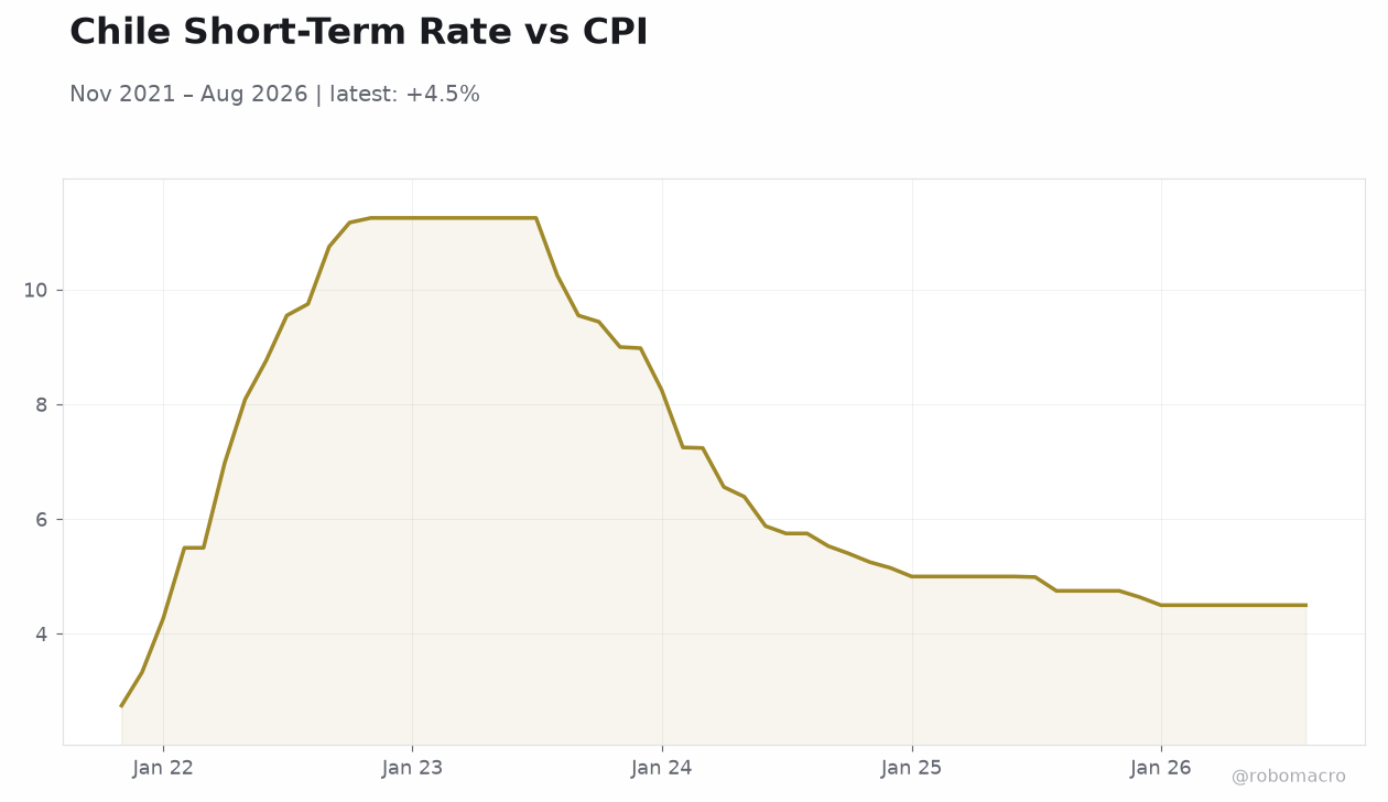 Chile Short-Term Rate vs CPI