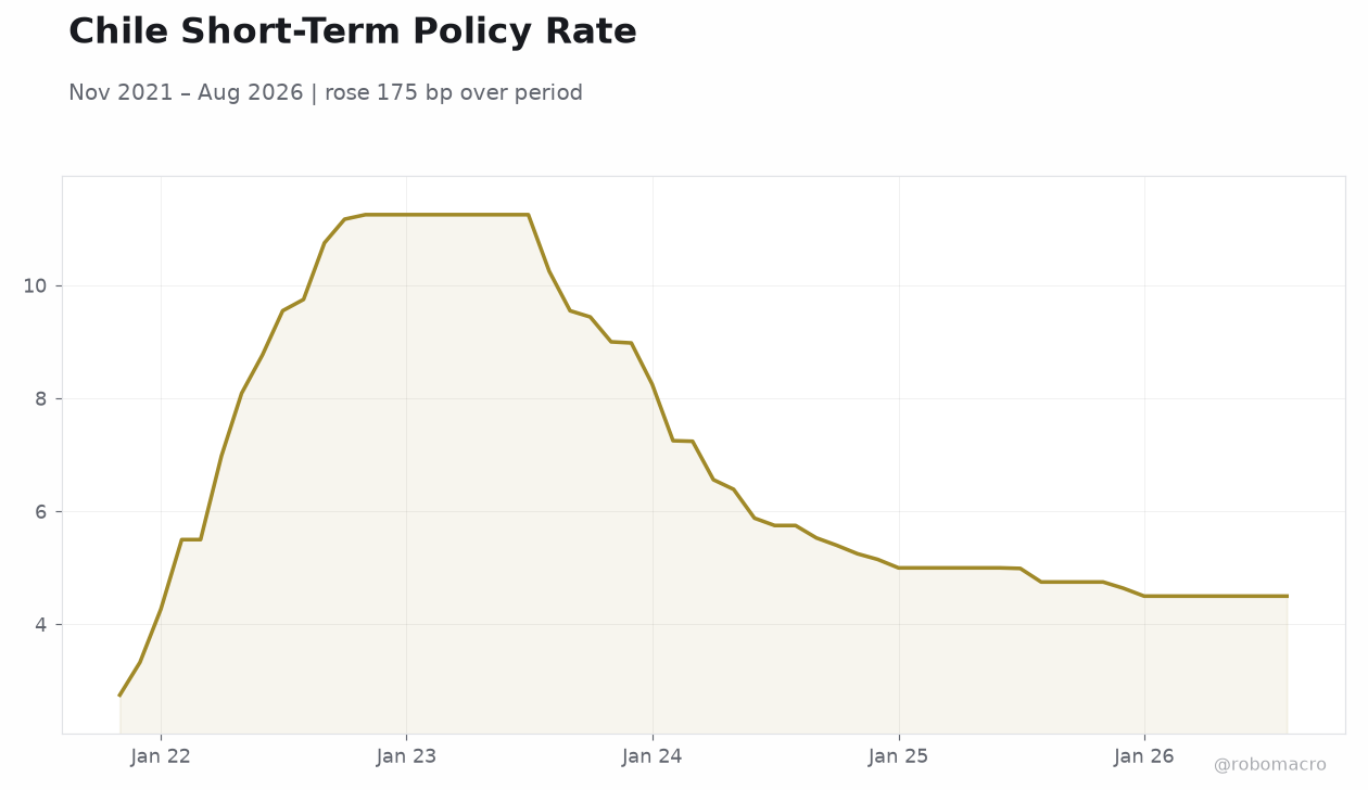 Chile Short-Term Policy Rate