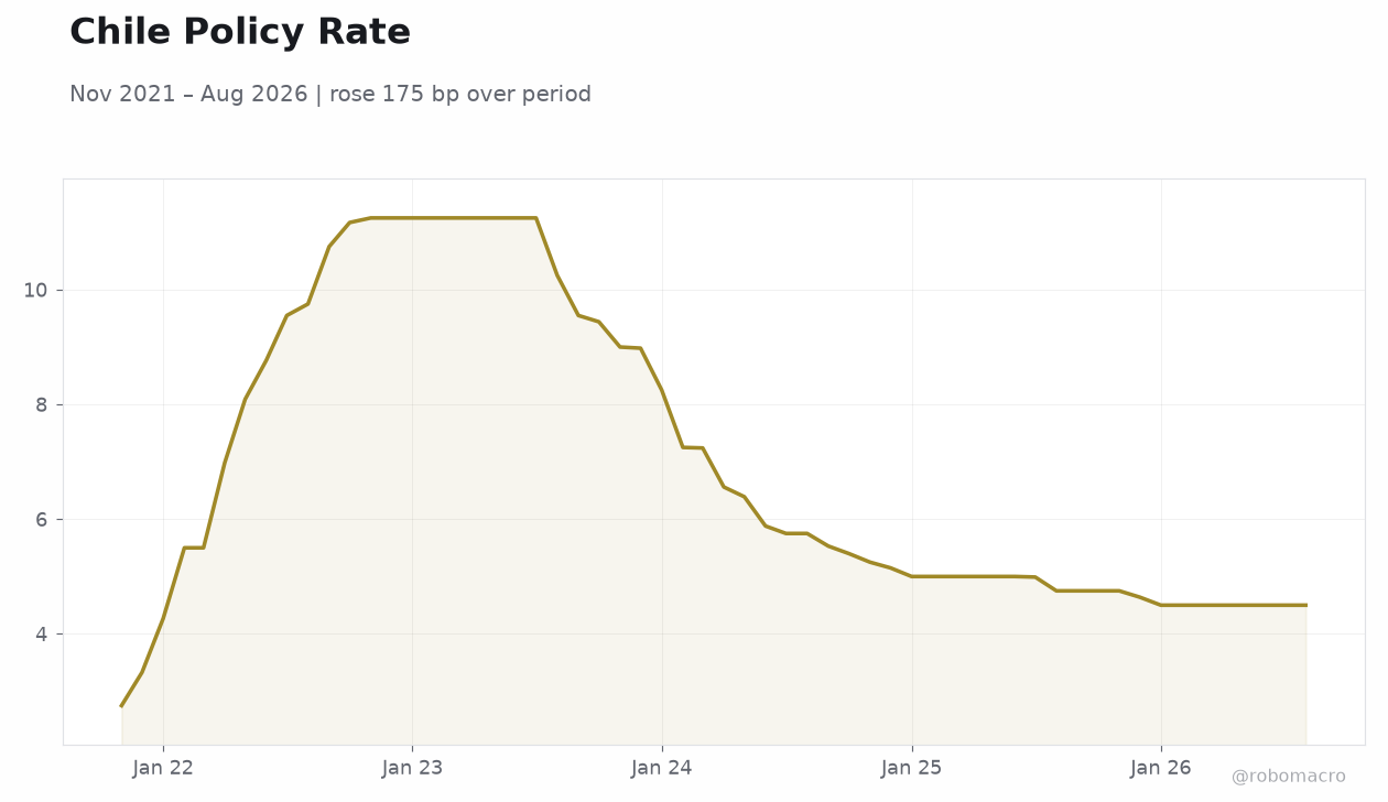 Chile Policy Rate