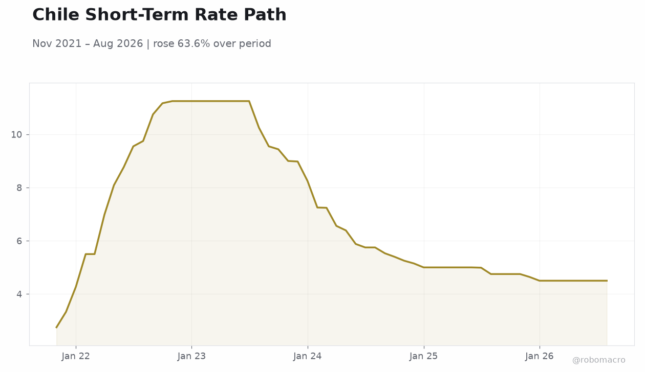 Chile Short-Term Rate Path