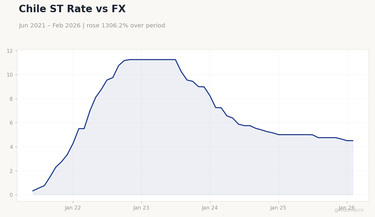 Chile ST Rate vs FX