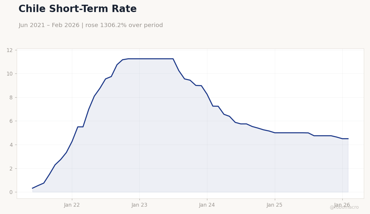 Chile Short-Term Rate