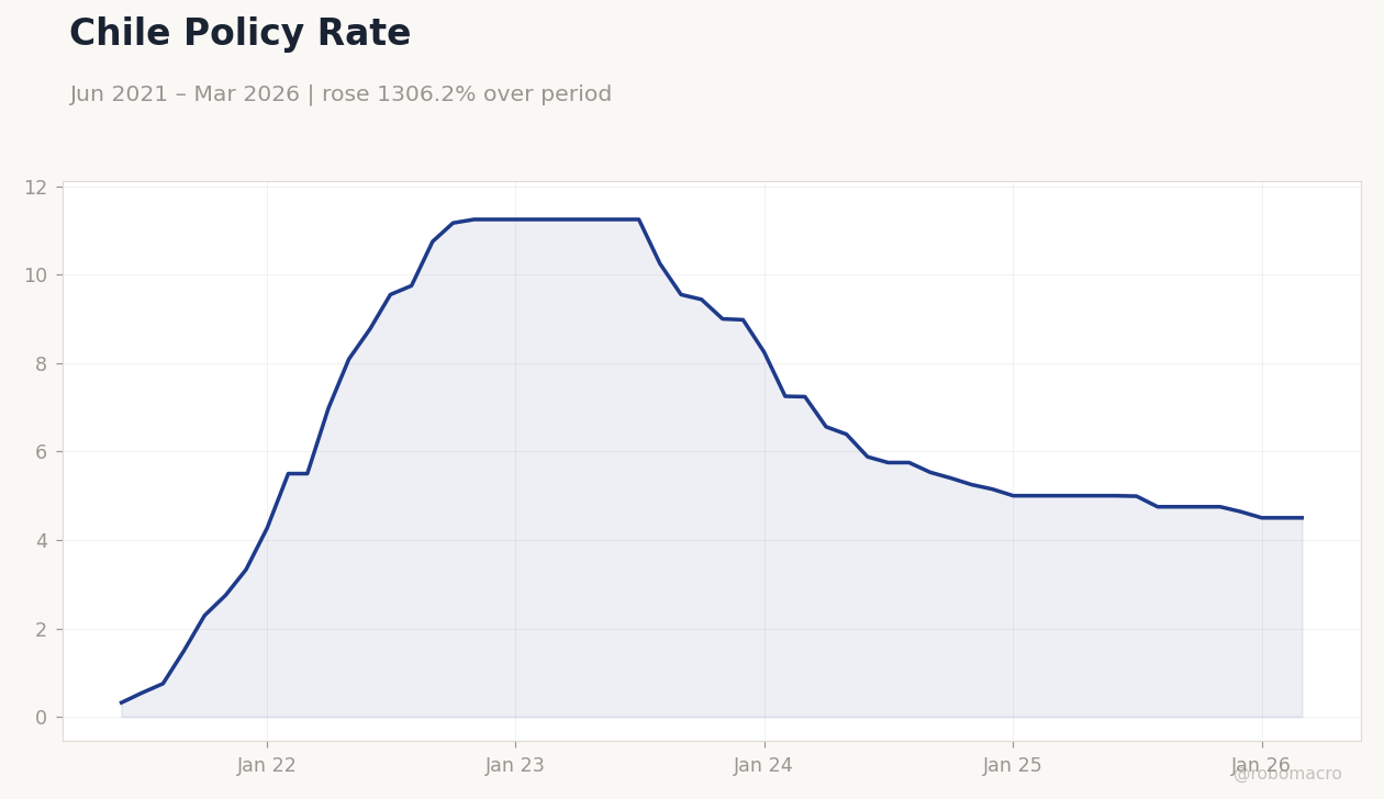 Chile Policy Rate
