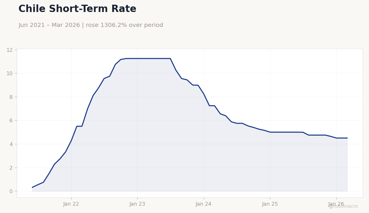 Chile Short-Term Rate