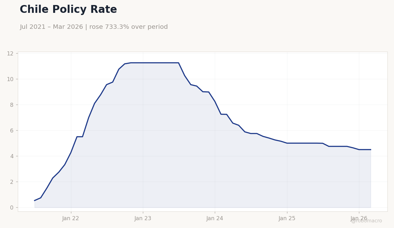Chile Policy Rate