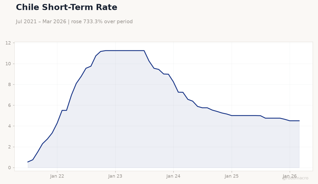 Chile Short-Term Rate