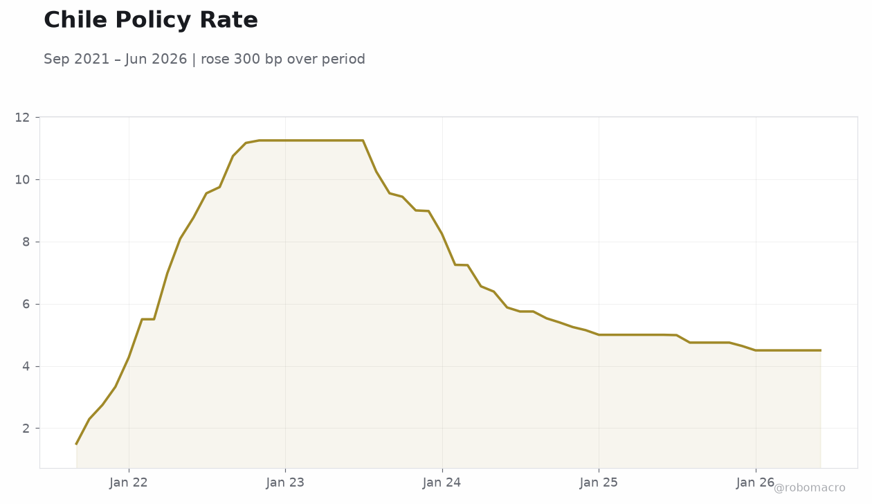 Chile Policy Rate