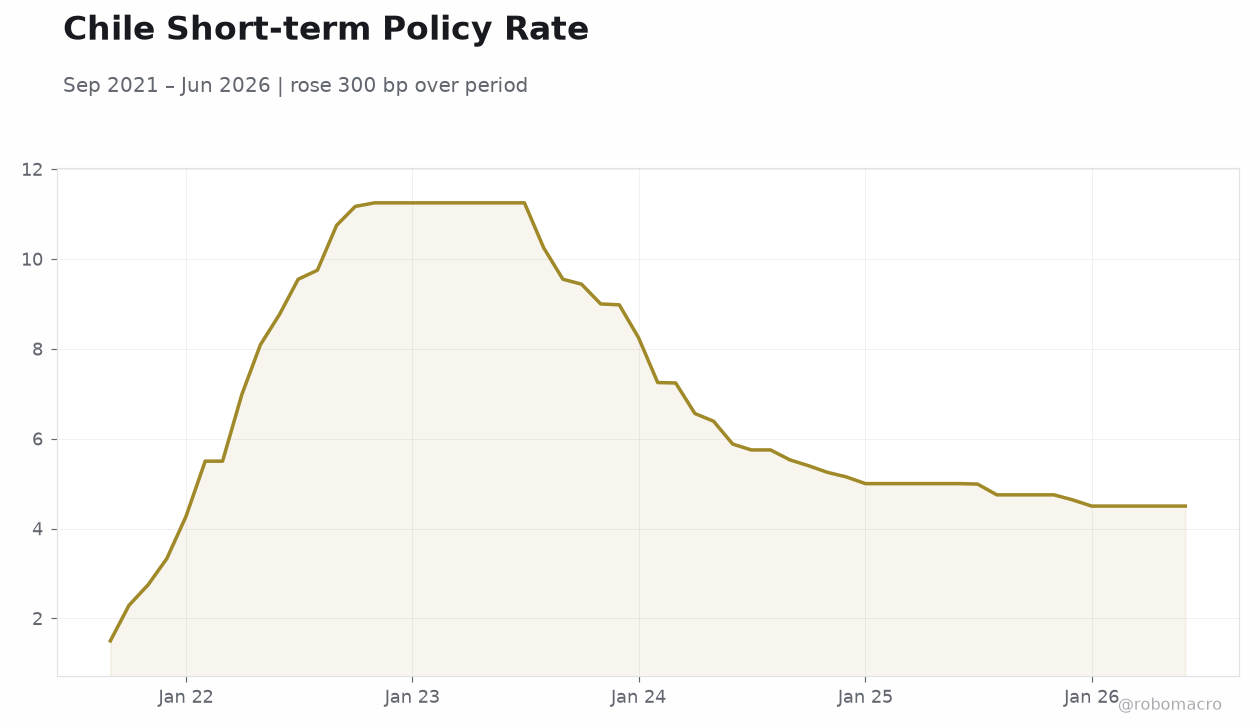 Chile Short-term Policy Rate