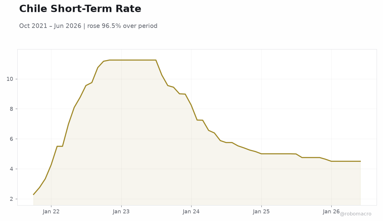Chile Short-Term Rate