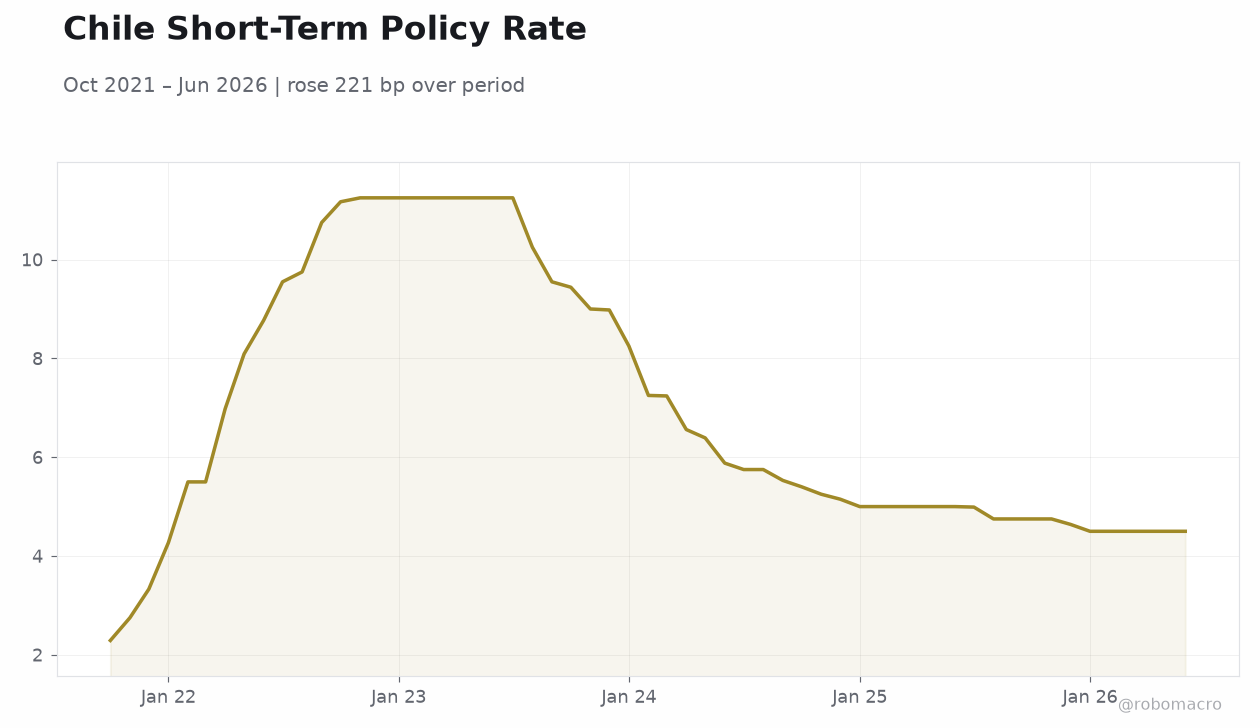 Chile Short-Term Policy Rate