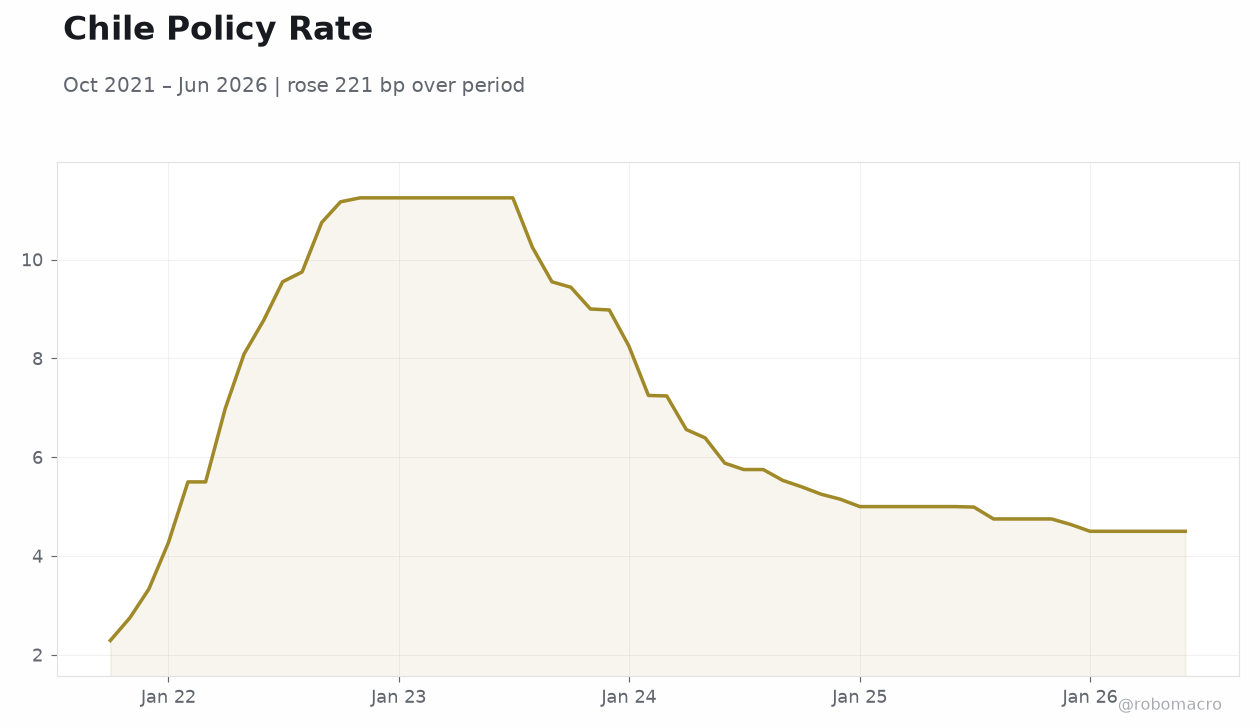 Chile Policy Rate