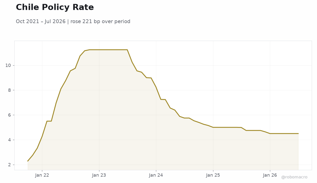 Chile Policy Rate