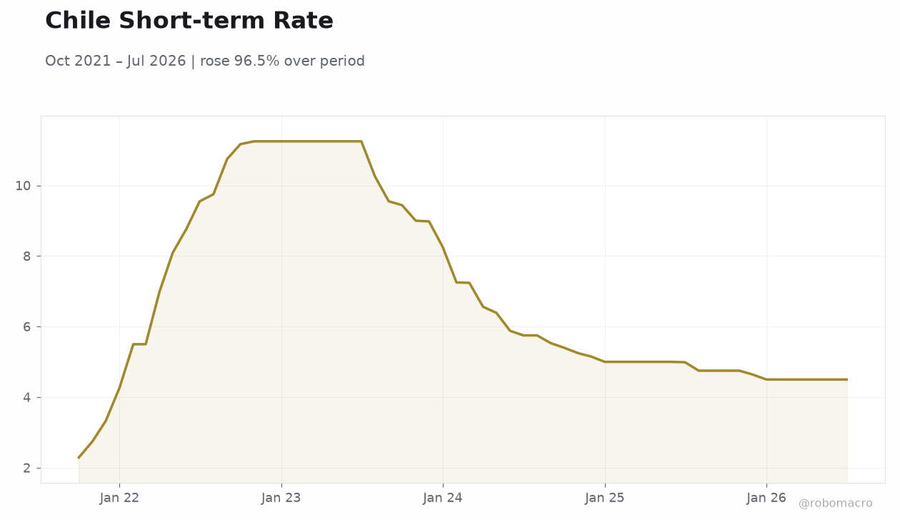 Chile Short-term Rate