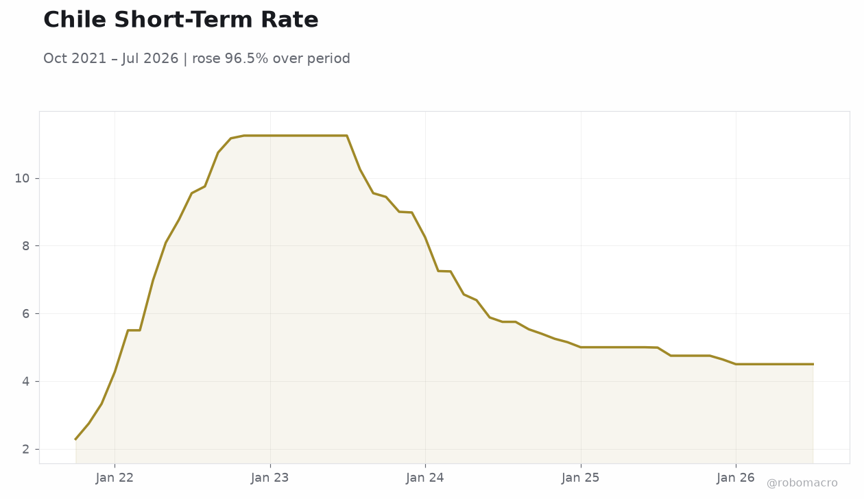 Chile Short-Term Rate