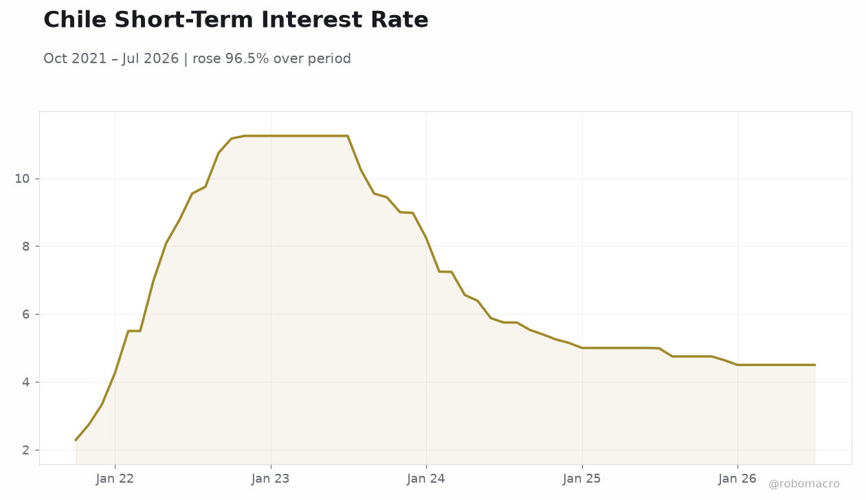Chile Short-Term Interest Rate