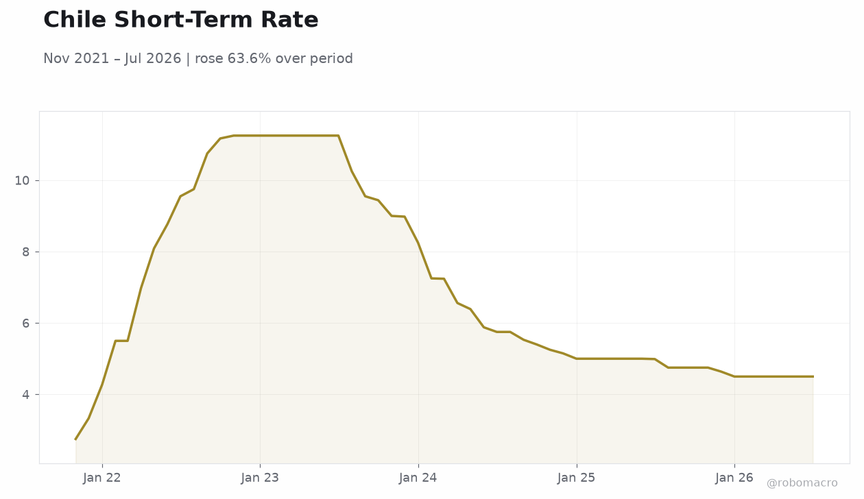 Chile Short-Term Rate