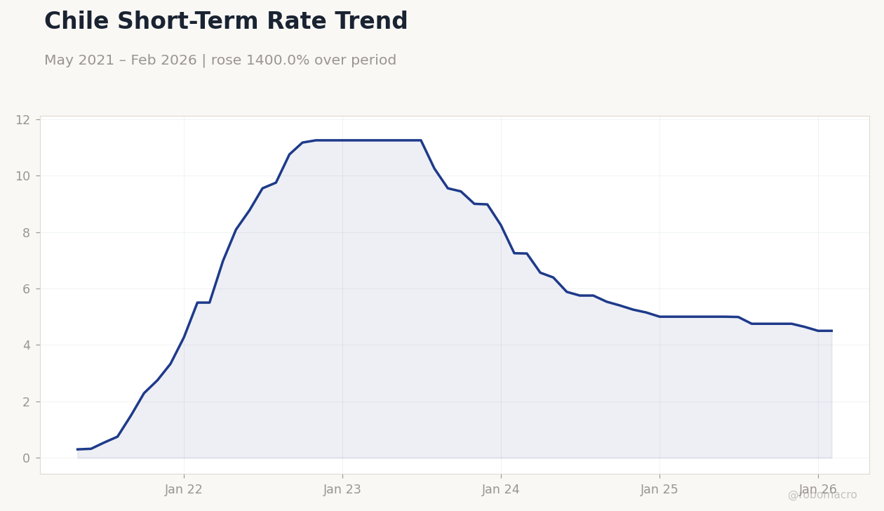 Chile Short-Term Rate Trend
