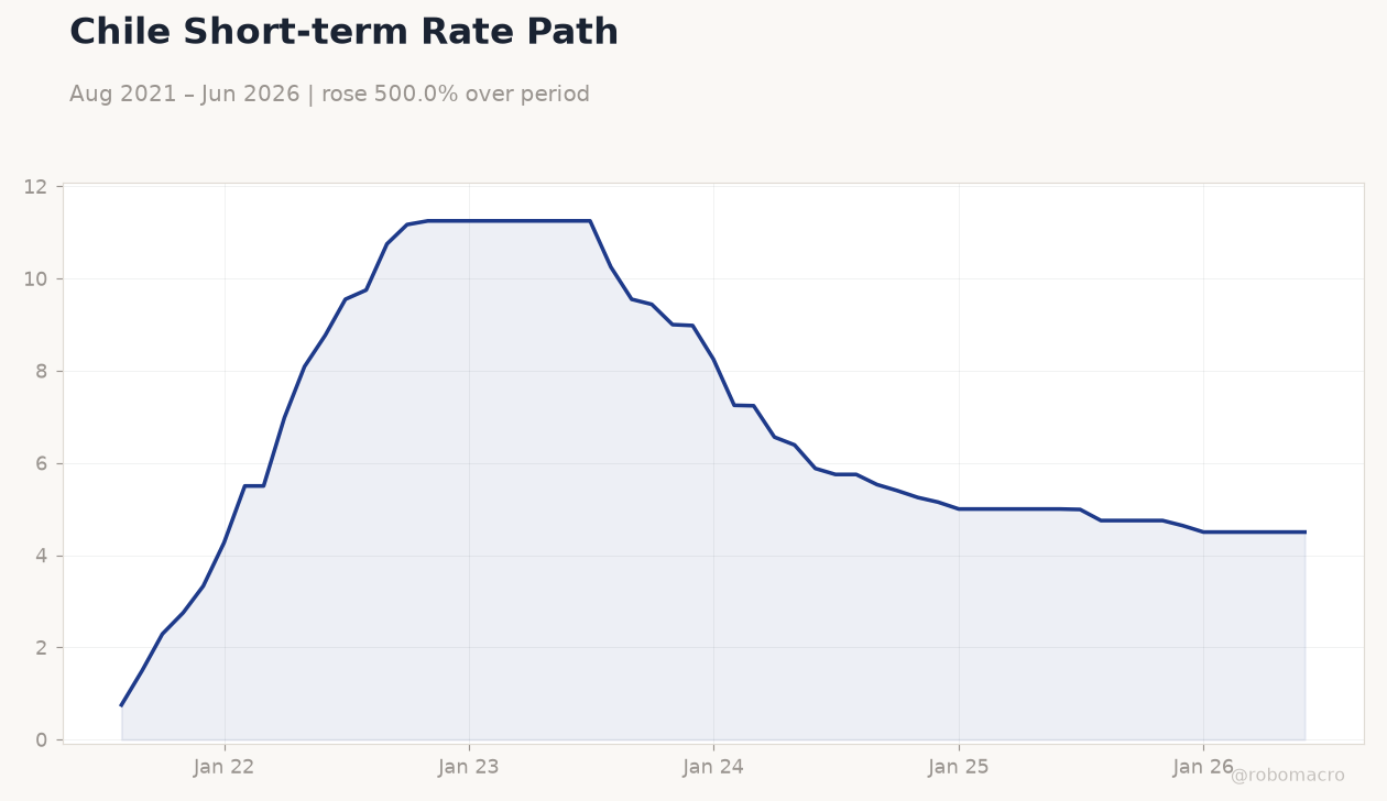 Chile Short-term Rate Path