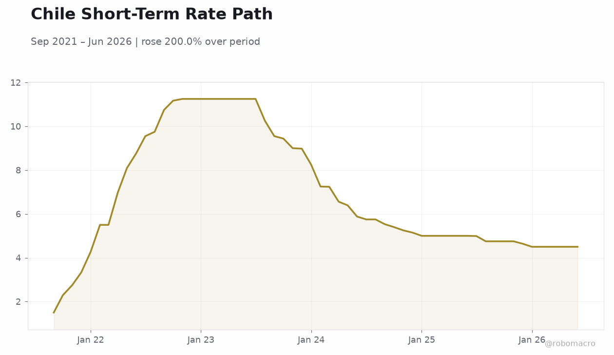 Chile Short-Term Rate Path