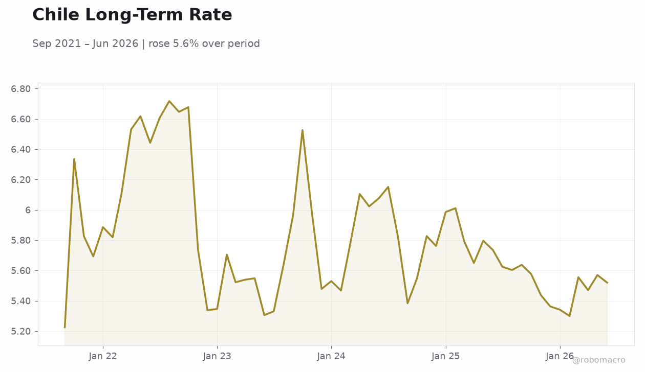 Chile Long-Term Rate