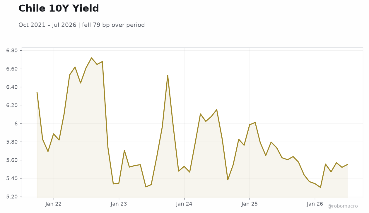 Chile 10Y Yield