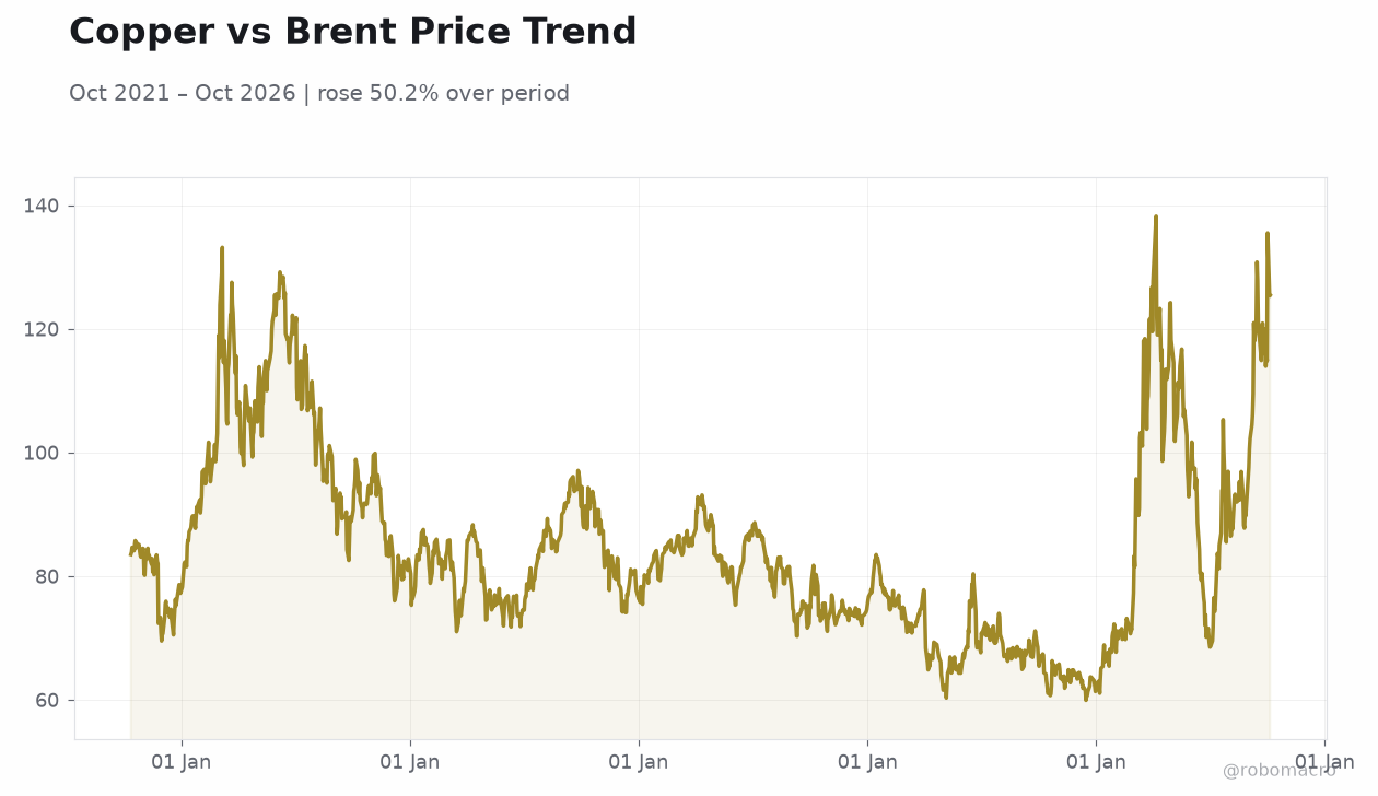 Copper vs Brent Price Trend