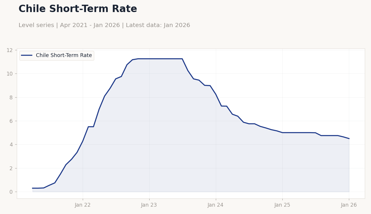 Chile Short-Term Rate