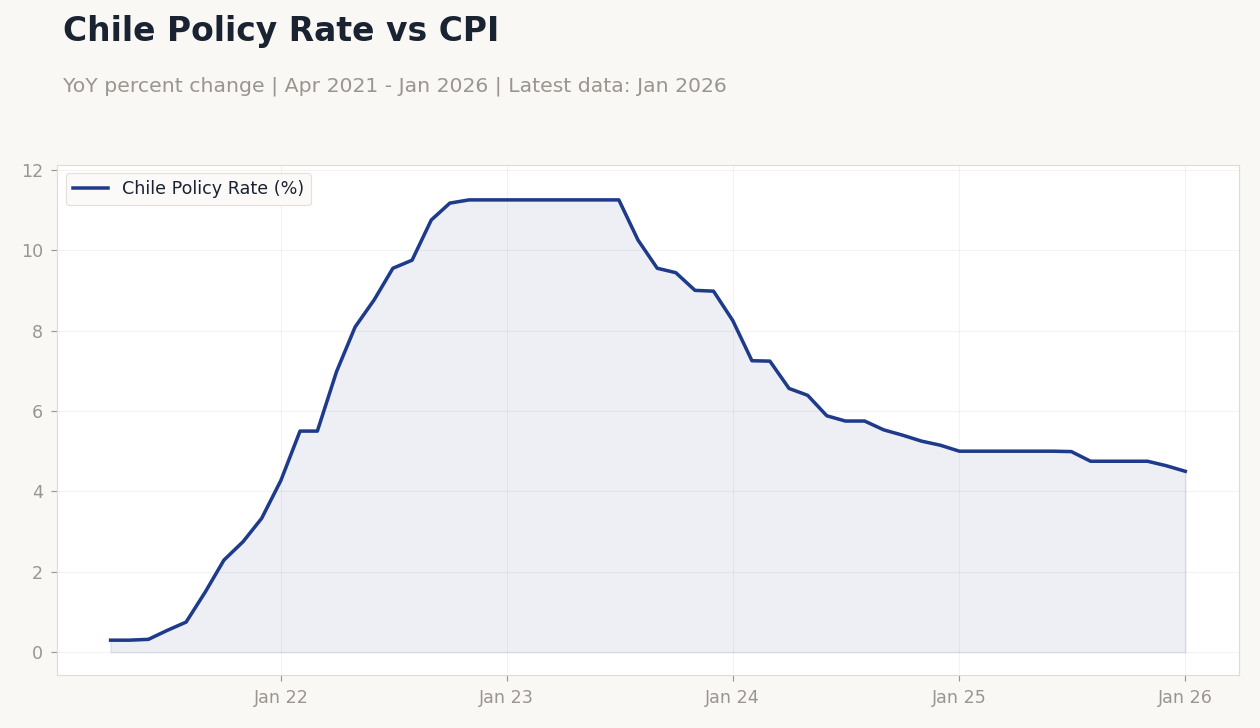 Chile Policy Rate vs CPI