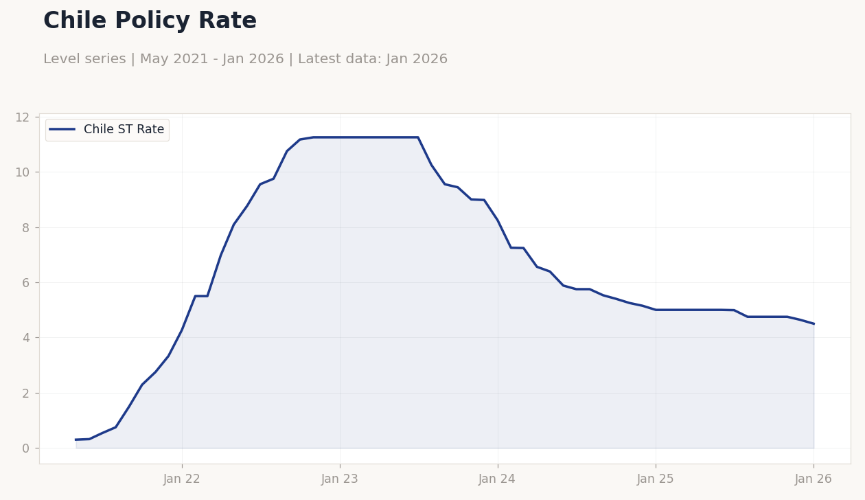 Chile Policy Rate