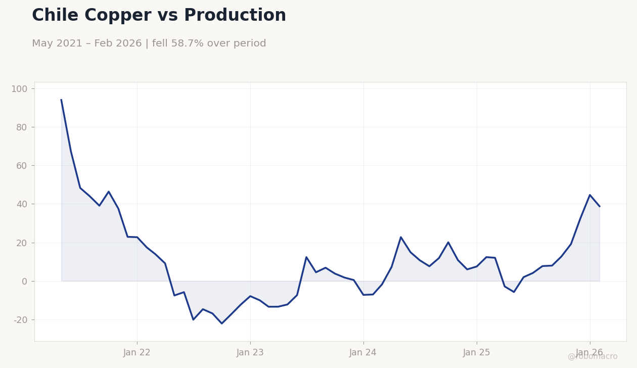 Chile Copper vs Production