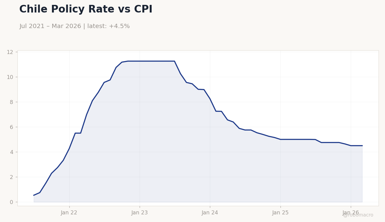 Chile Policy Rate vs CPI