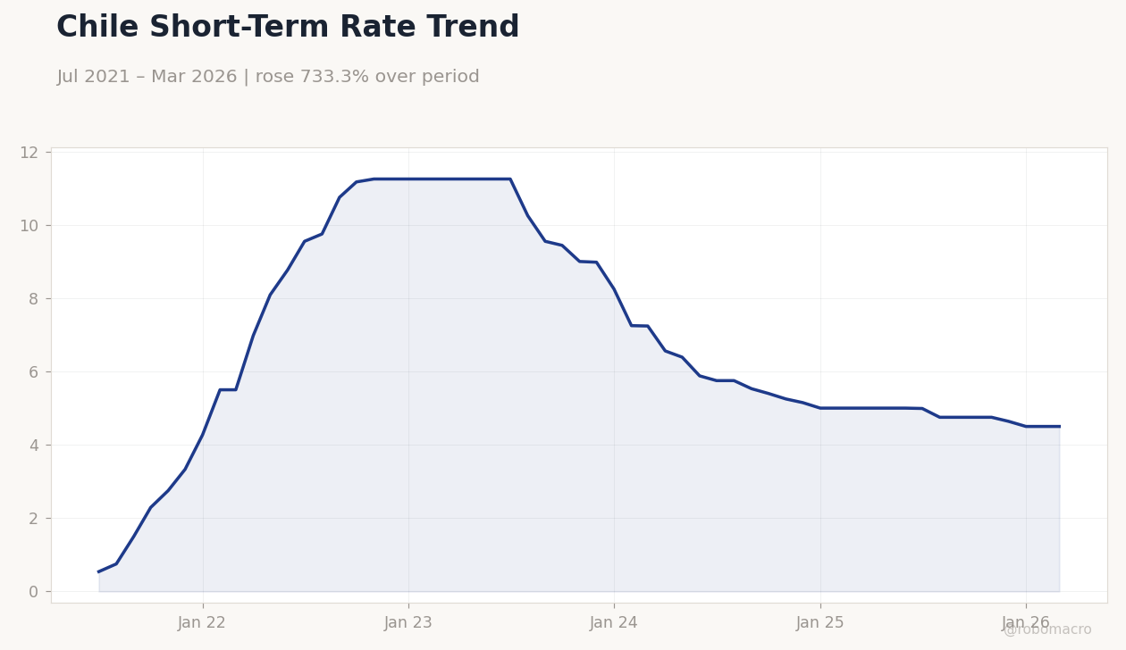 Chile Short-Term Rate Trend